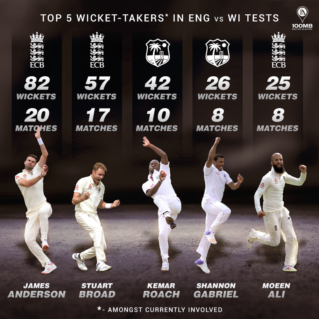 ENG vs WI Top 5 wickettakers in EnglandWest Indies Test matches