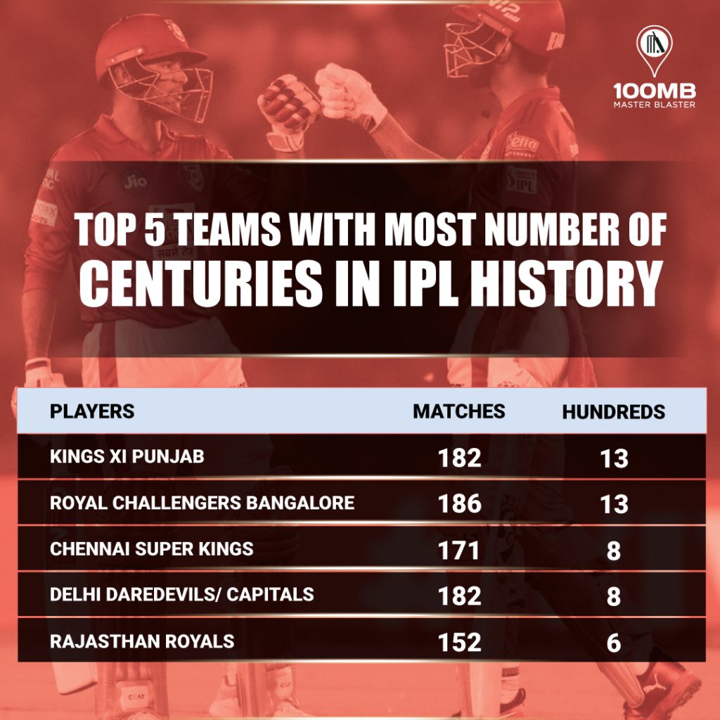 Smashing hundreds Top 5 franchises with most centuries in IPL 100MB