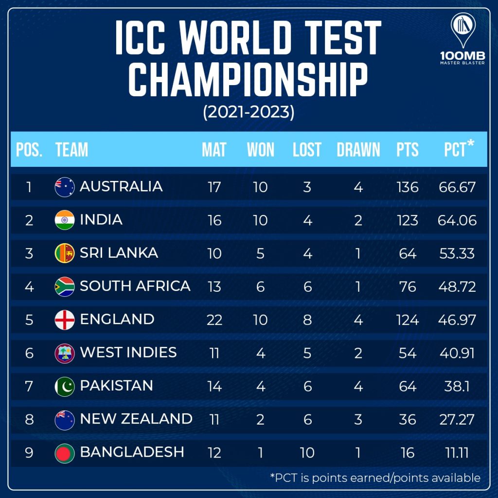 ICC WTC Points Table 2021-2023: Check updated WTC Standings 2022